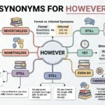 synonyms for however