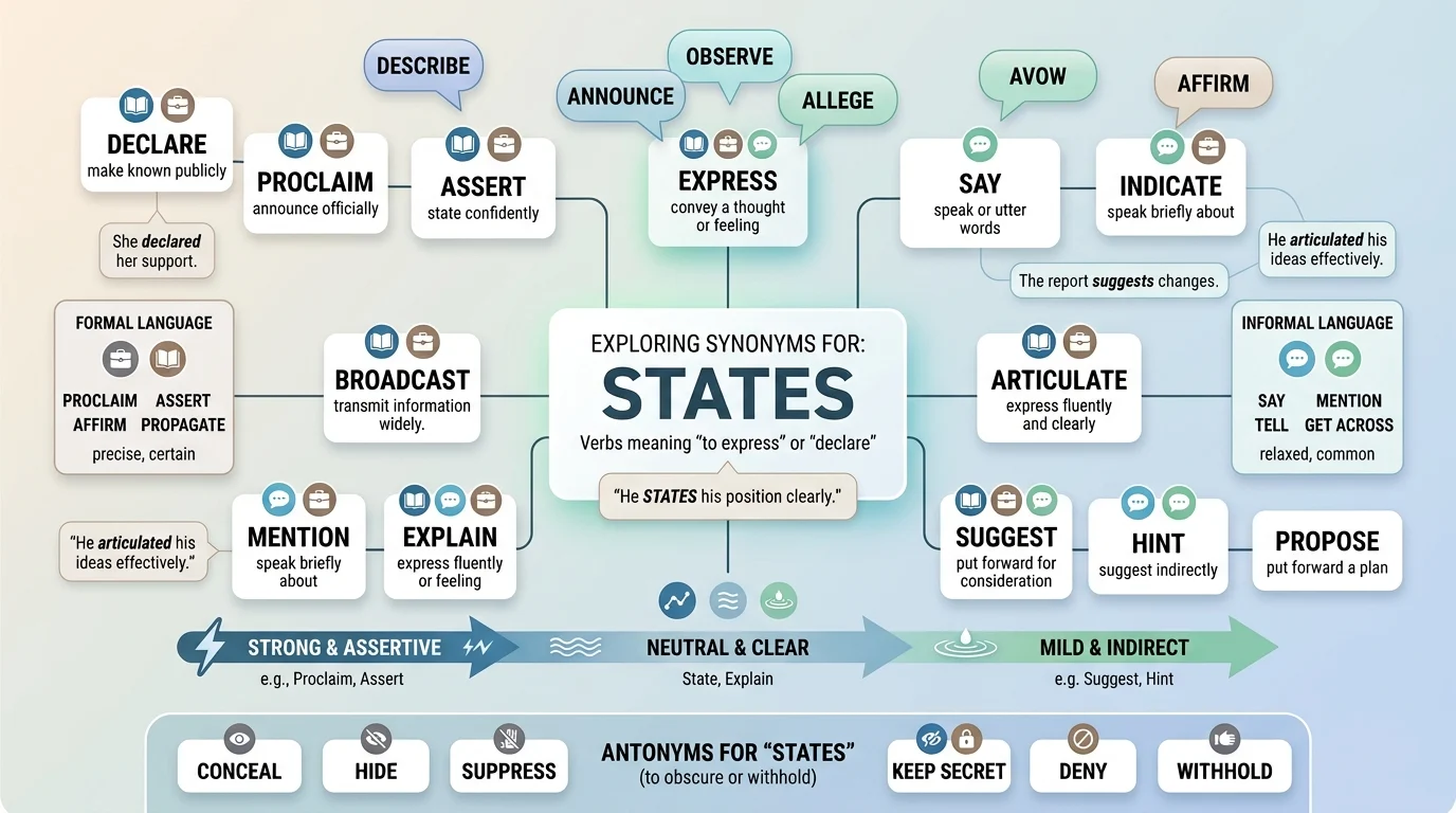 synonyms for states