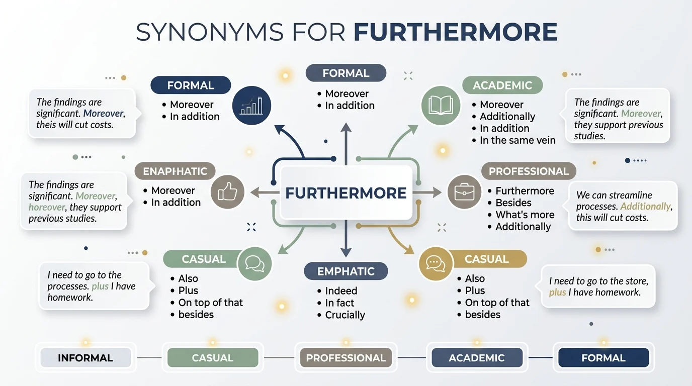 synonyms of furthermore