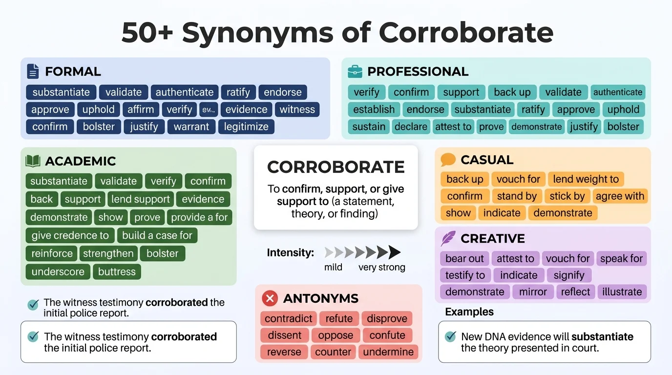 synonyms of corroborate