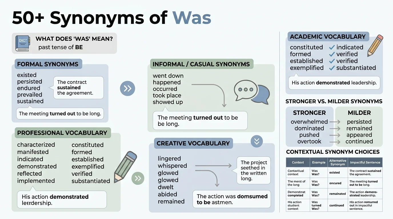synonyms of was