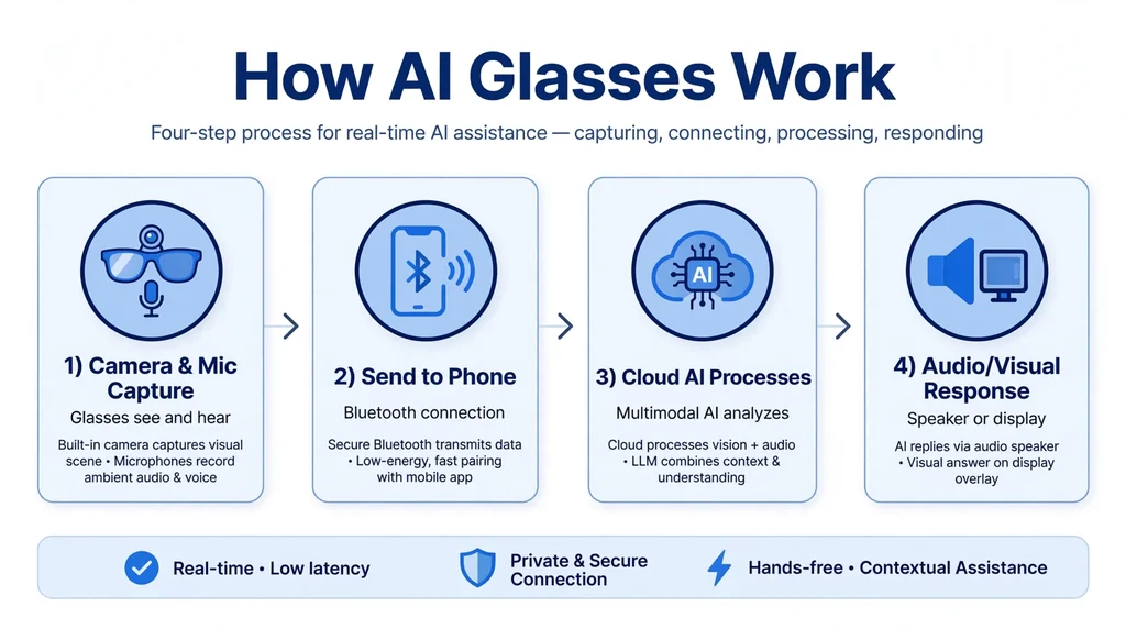 Infographic explaining how AI glasses work from capture to AI processing to response