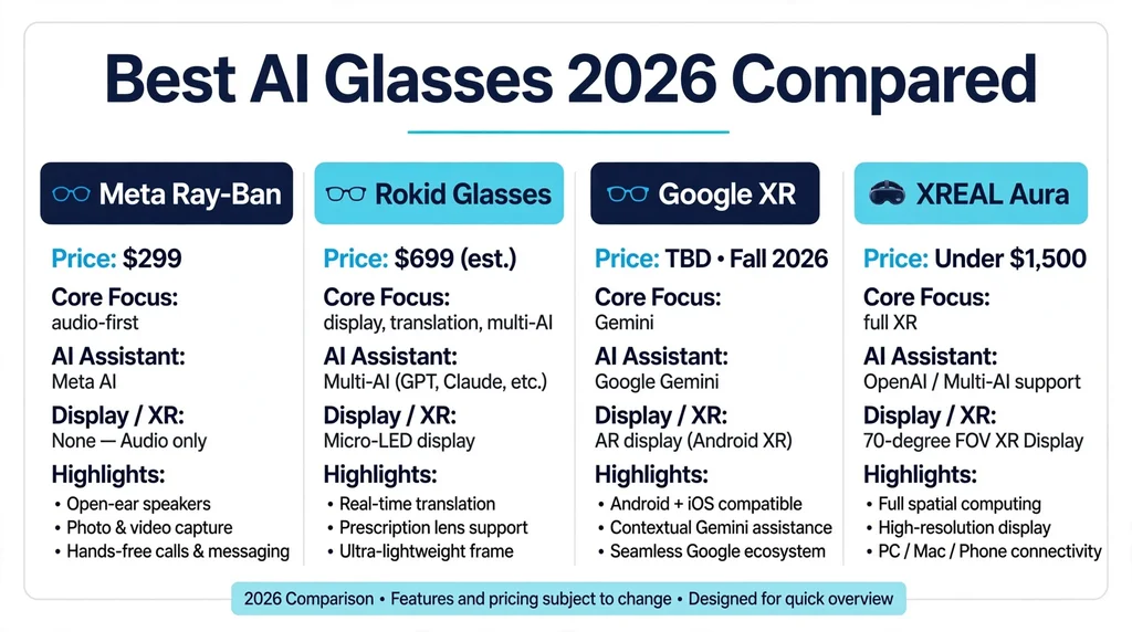 Comparison infographic of best AI glasses 2026 including Meta Ray-Ban, Rokid, Google XR, and XREAL