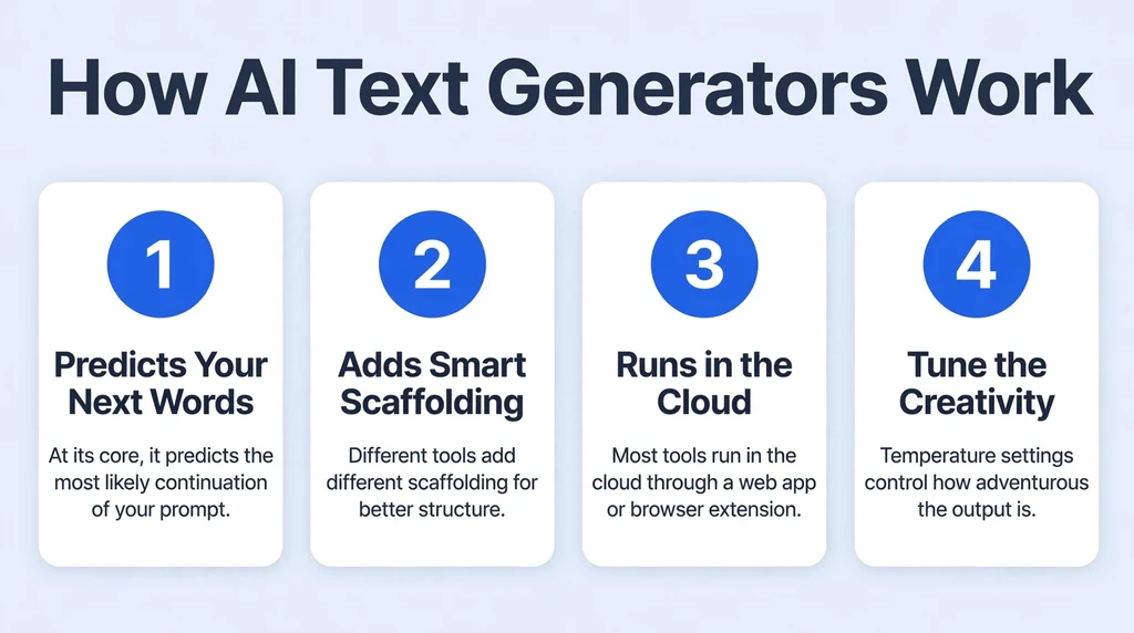 How AI Text Generator works infographic