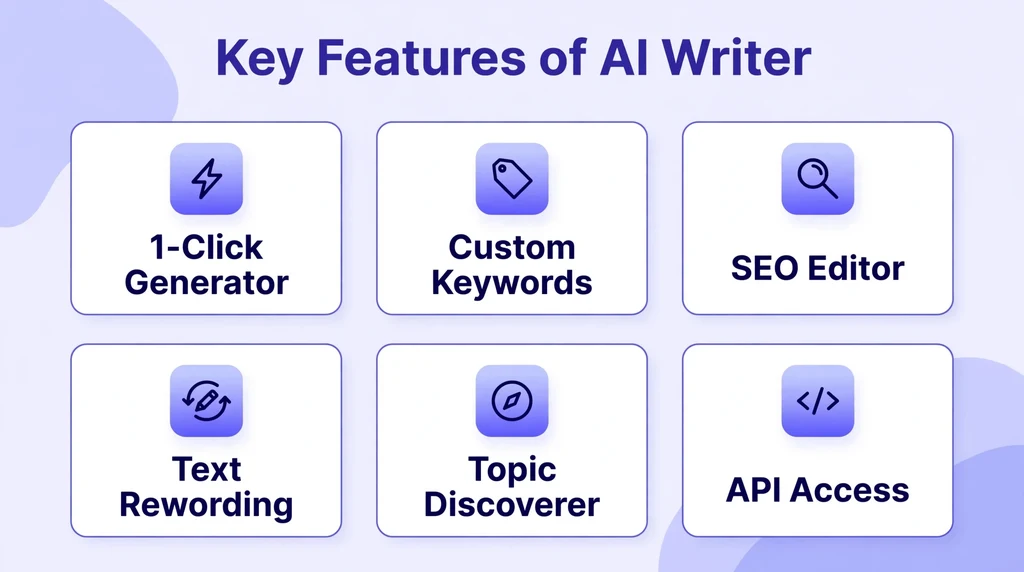Key features of AI Writer infographic overview