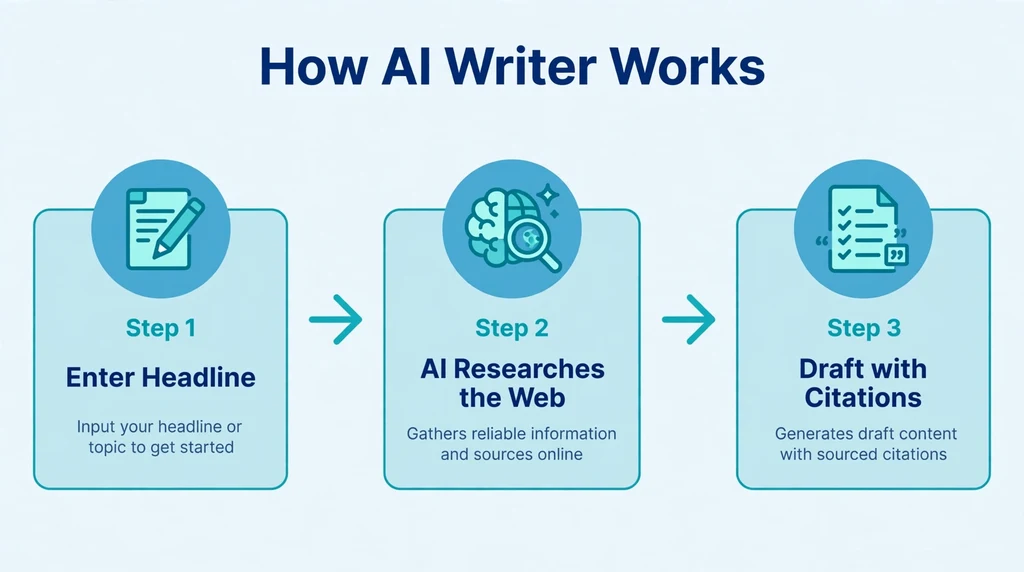 How AI Writer works diagram: enter headline, AI researches, draft with citations