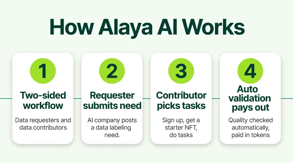 How Alaya AI works infographic