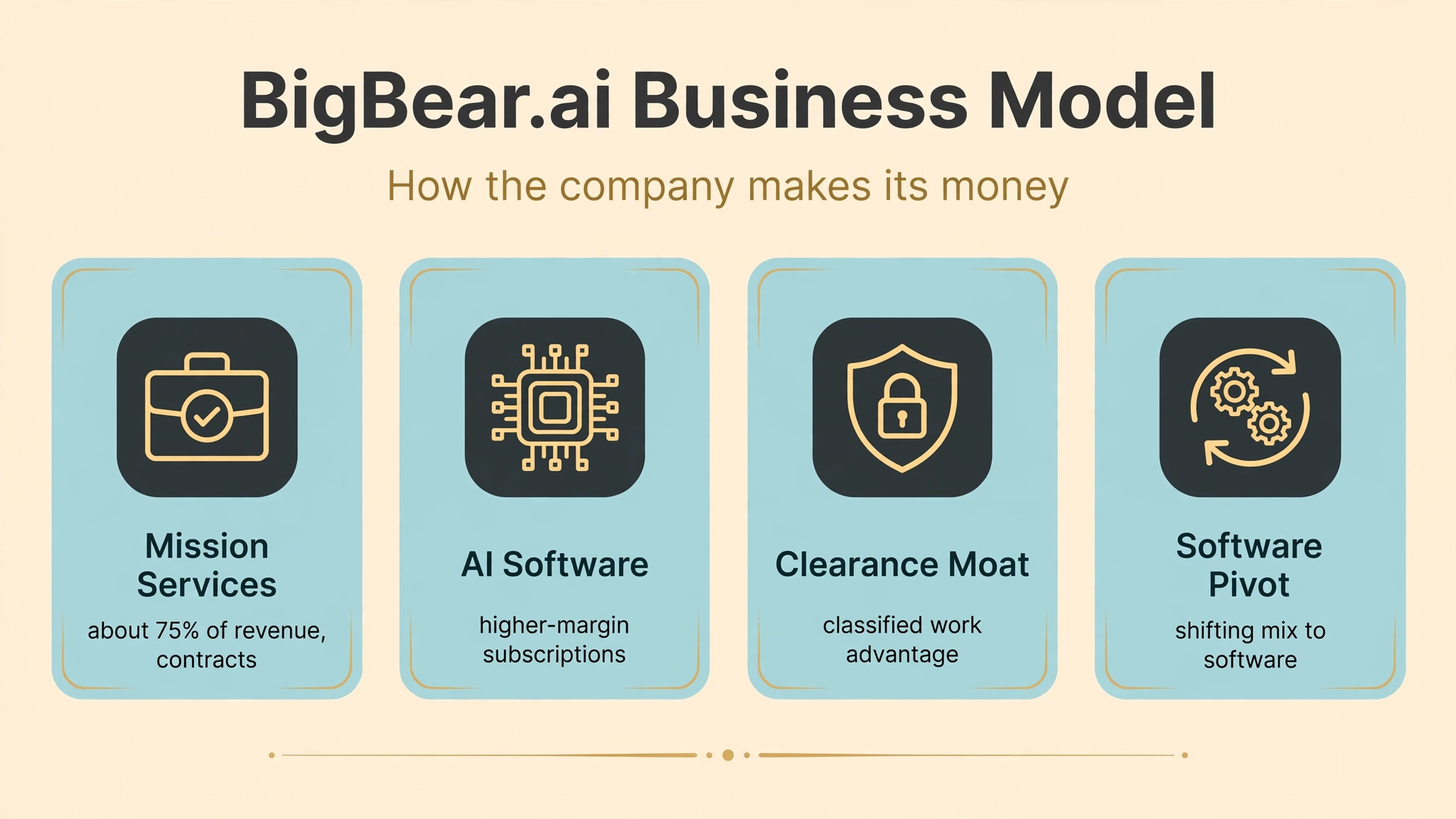 big-bear-ai-stock-business-model BigBear.ai stock business model infographic