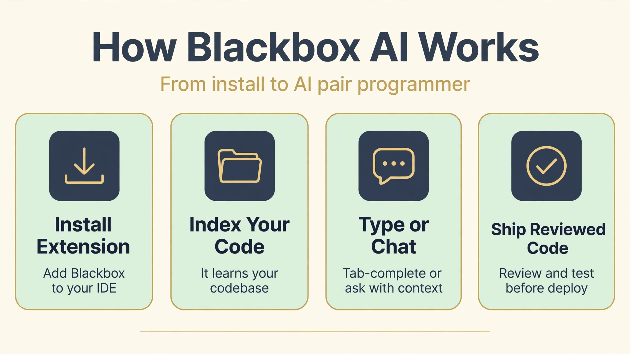 BlackBox AI how it works infographic