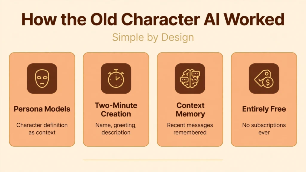Character AI old version how it works infographic