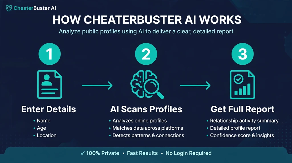 How CheaterBuster AI works diagram: enter details, AI scans Tinder profiles, get a full report