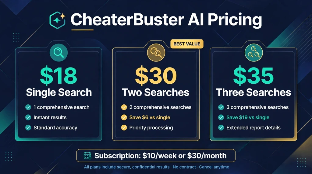 CheaterBuster AI pricing plans: 18 dollar single search, 30 dollar two searches, 35 dollar three searches, plus subscription options