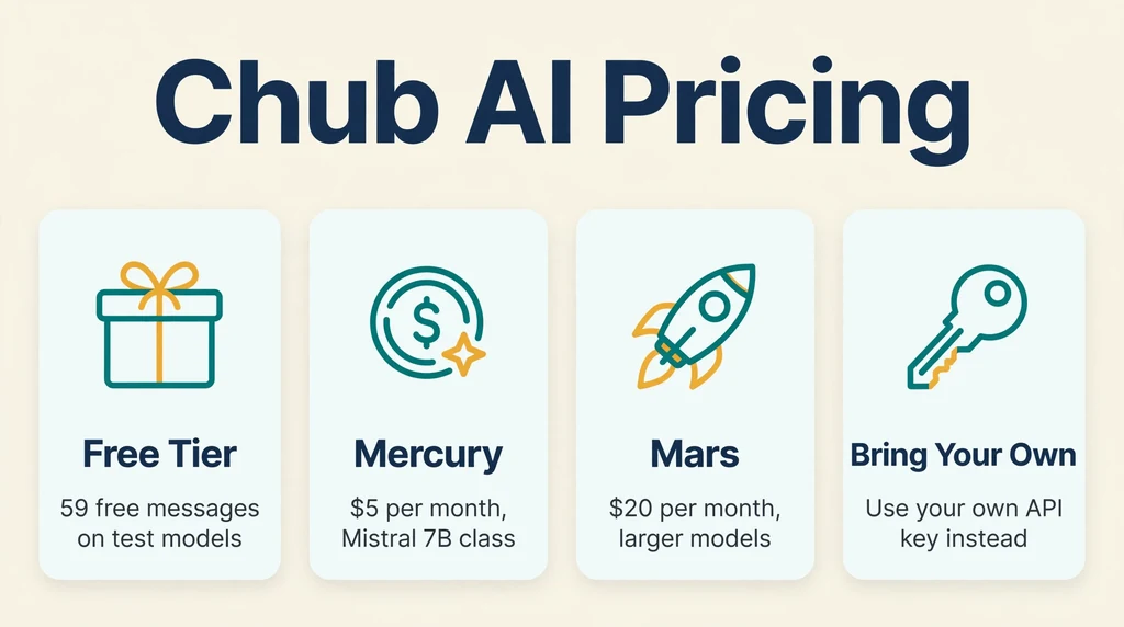 Chub AI pricing infographic
