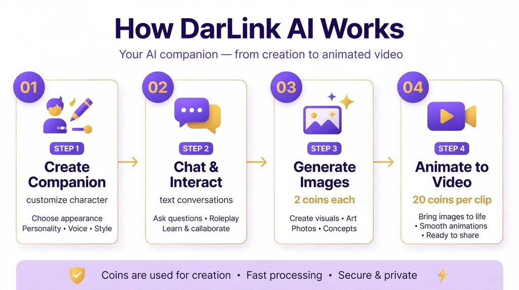 Infographic showing how DarLink AI works from companion creation to video generation