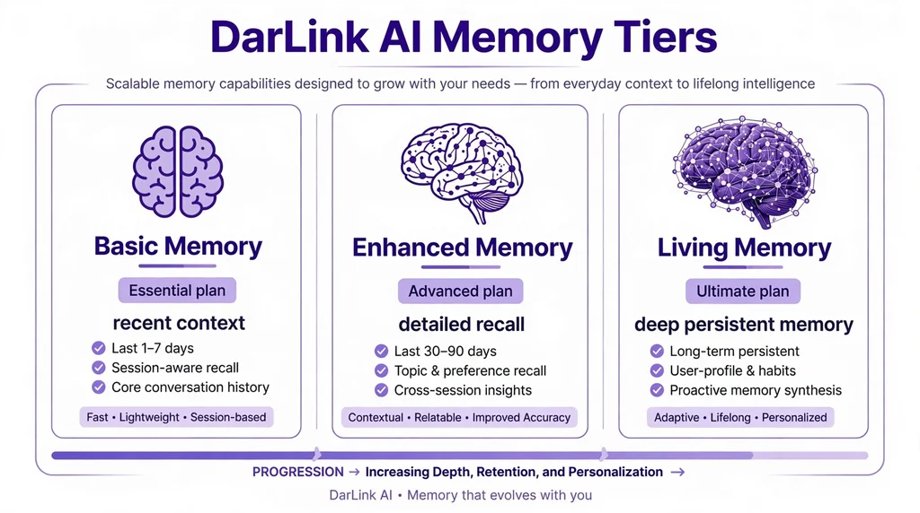Infographic explaining DarLink AI memory tiers from basic to living memory