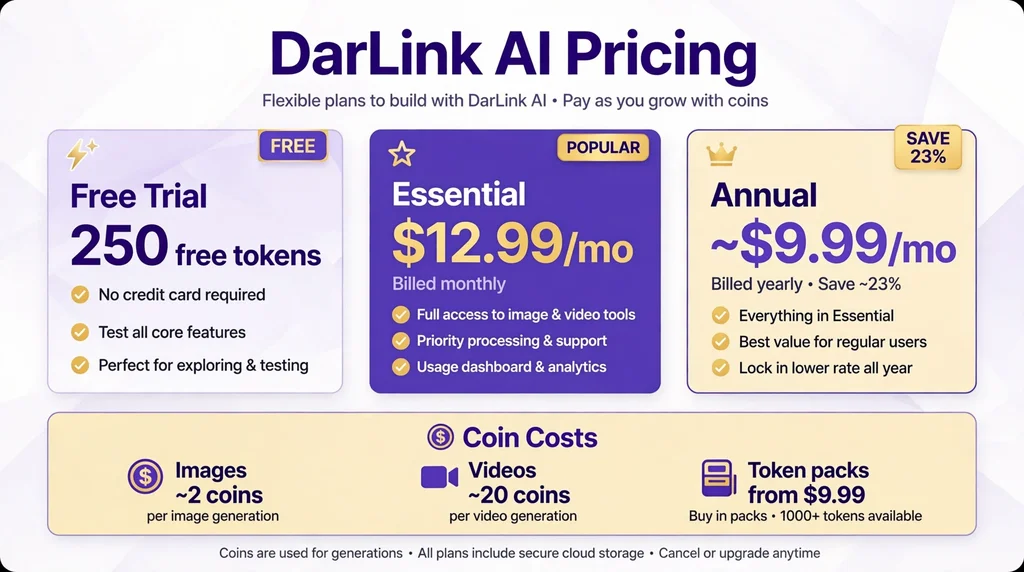 Infographic showing DarLink AI pricing plans and coin costs