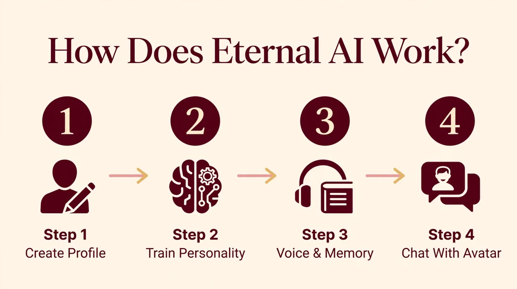 Four-step diagram showing how Eternal AI works: create profile, train personality, add voice and memory, chat with the avatar