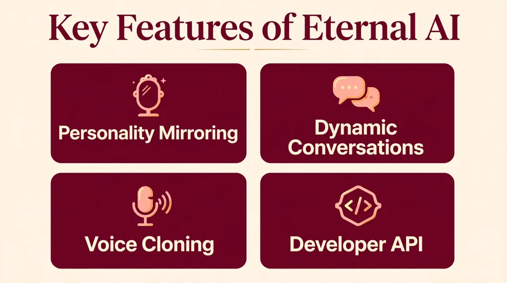 Feature grid showing Eternal AI personality mirroring, dynamic conversations, voice cloning and developer API