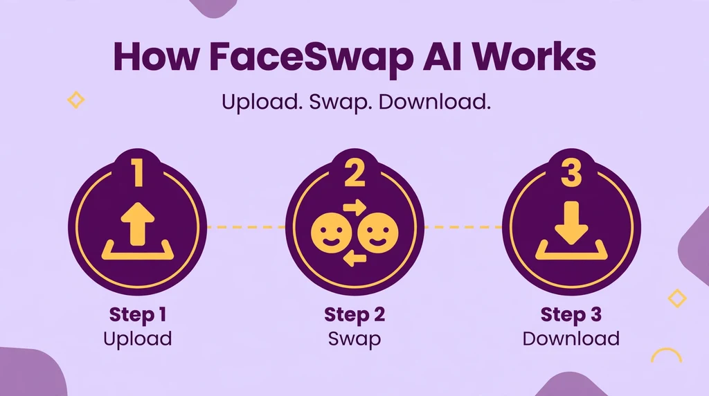 How FaceSwap AI works infographic showing three steps upload swap download