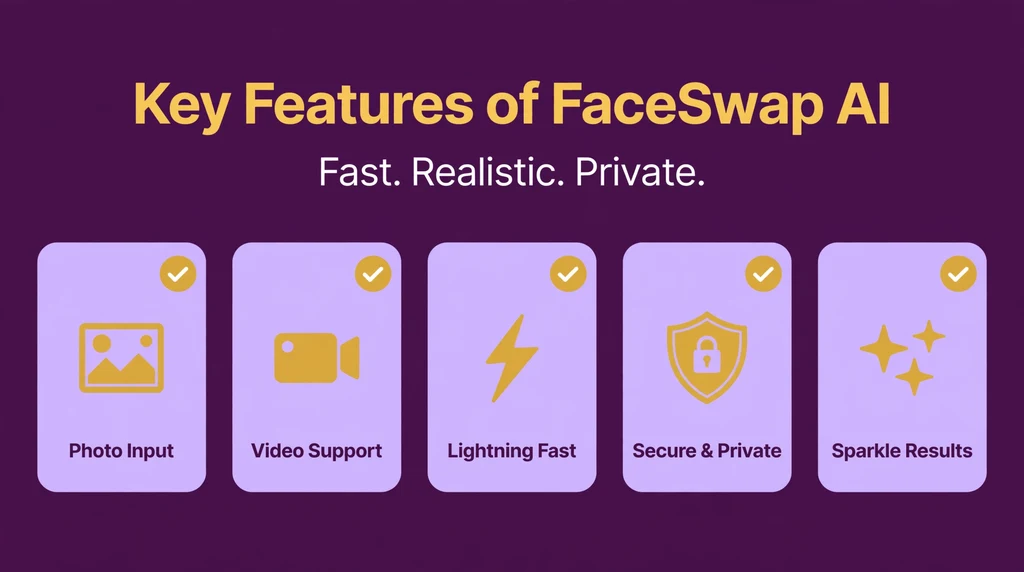 Key features of FaceSwap AI infographic showing photo video speed privacy and quality icons