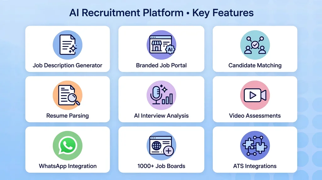 Infographic grid of Flipped AI key features: job description generator, branded job portal, candidate matching, resume parsing, interview analysis