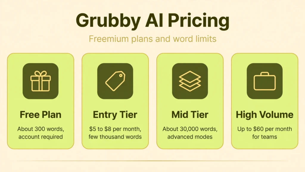 Grubby AI pricing infographic