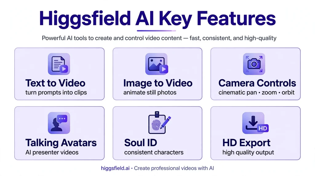Higgsfield AI features infographic: text to video, image to video, camera controls, talking avatars