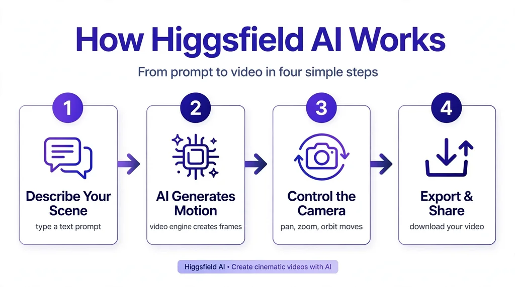 Higgsfield AI how it works infographic showing 4 steps from text prompt to exported video