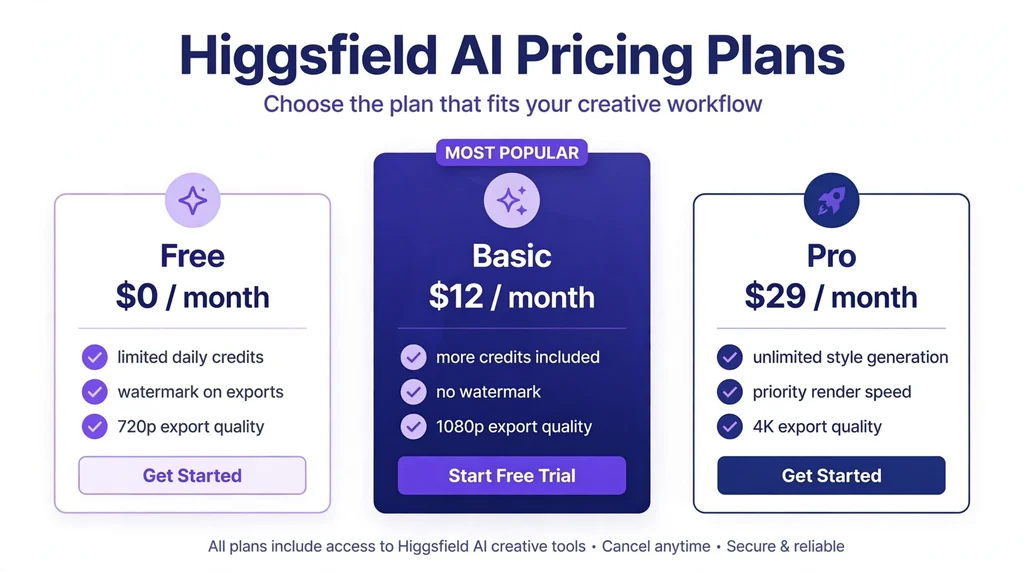 Higgsfield AI pricing plans comparison: Free, Basic and Pro tiers