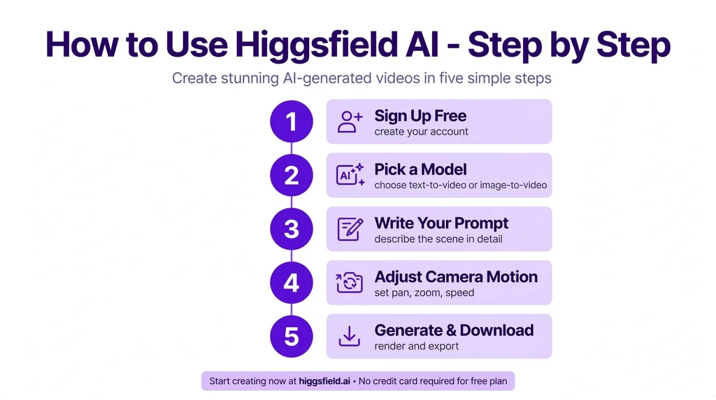 Step by step tutorial infographic for using Higgsfield AI video generator