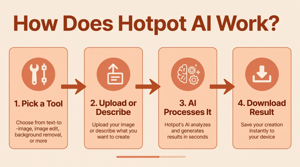 How Does Hotpot AI Work infographic with four steps: pick a tool, upload or describe, AI processes it, download the result