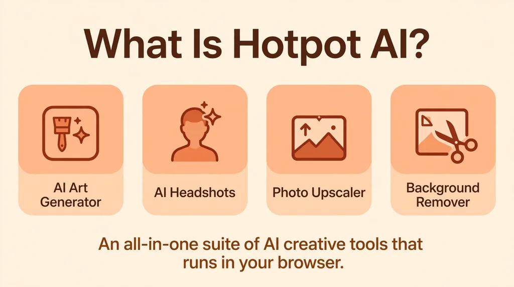 What Is Hotpot AI infographic showing the AI art generator, AI headshots, photo upscaler and background remover tools