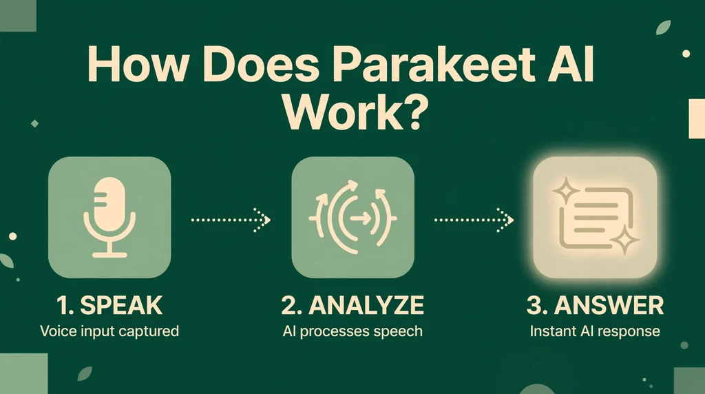 How Parakeet AI works in three steps - speak, AI analyzes speech, instant AI answer