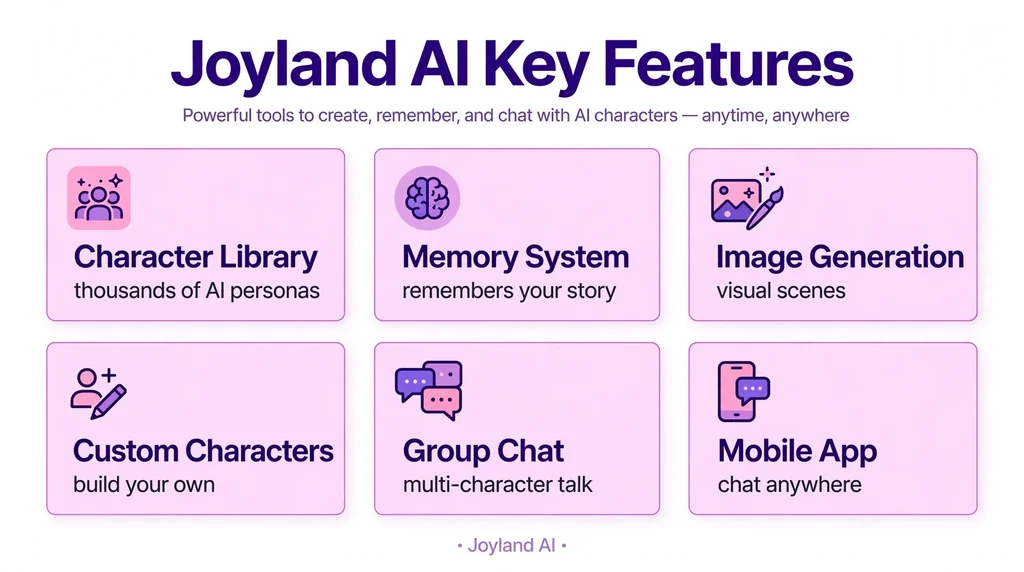 Joyland AI features infographic: character library, memory, image generation, custom characters