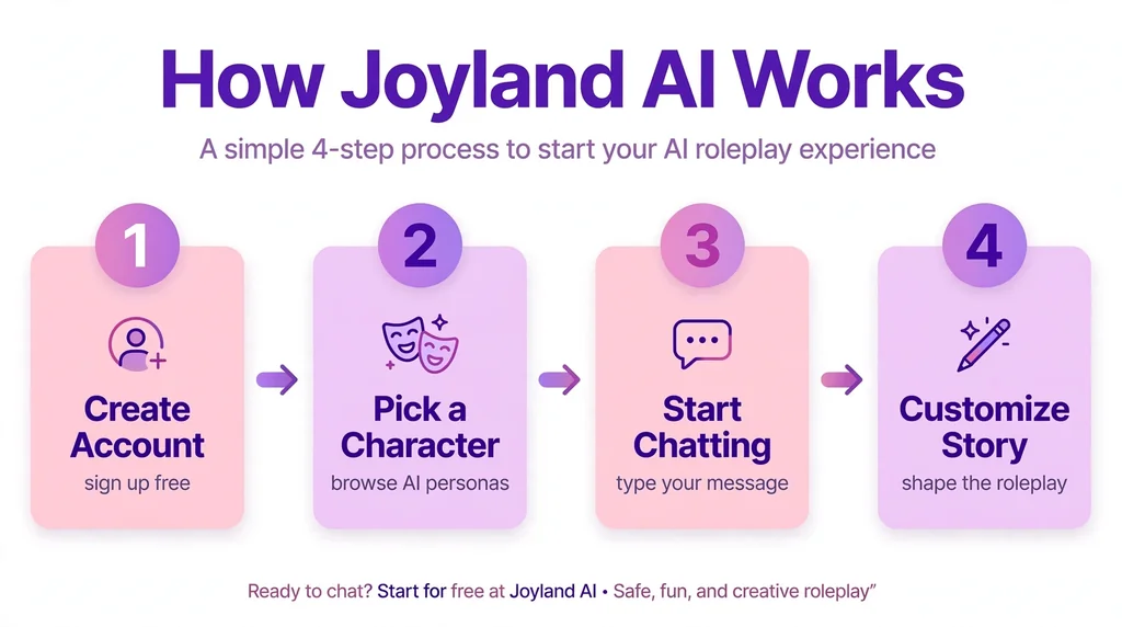 Joyland AI how it works infographic: account, character, chat, customize