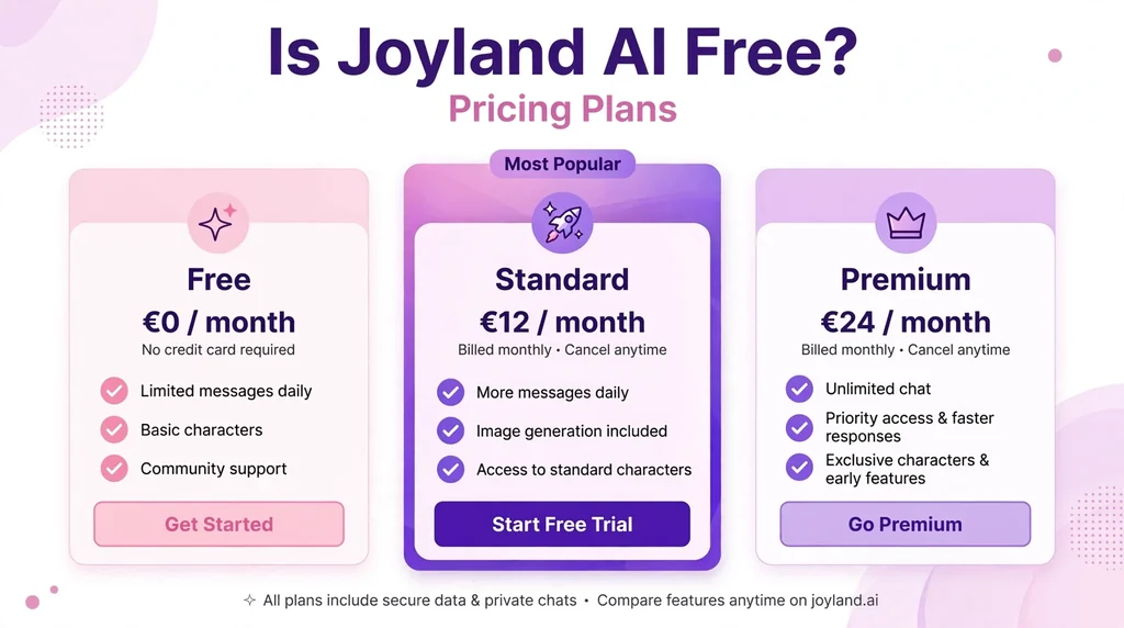 Joyland AI pricing plans infographic comparing free, standard and premium