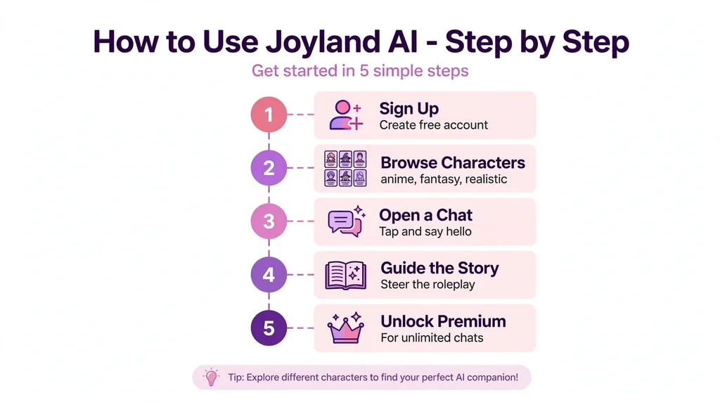 Step by step guide infographic for using Joyland AI chatbot