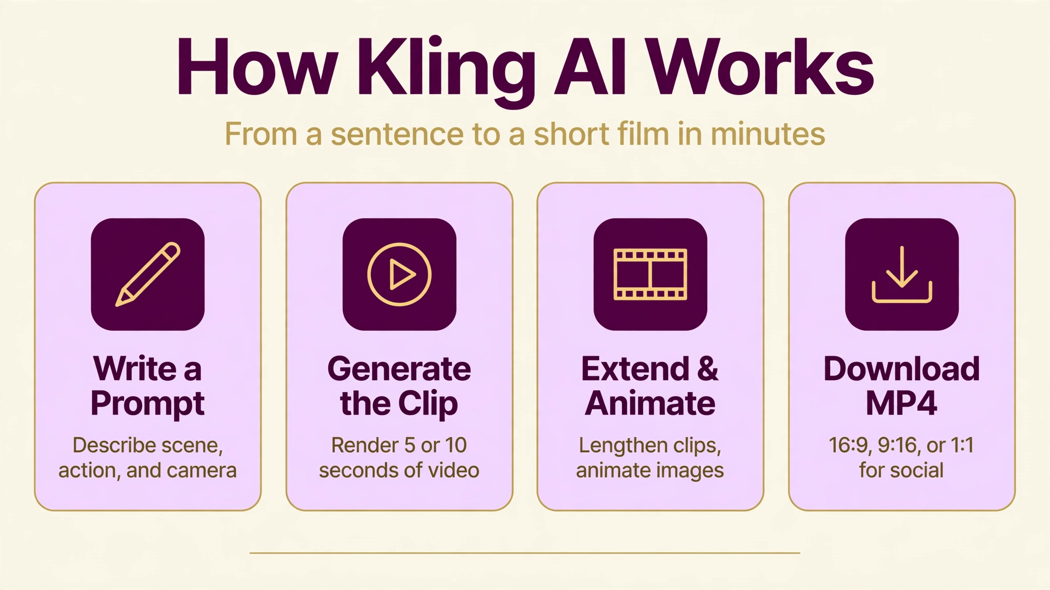 Kling AI how it works infographic