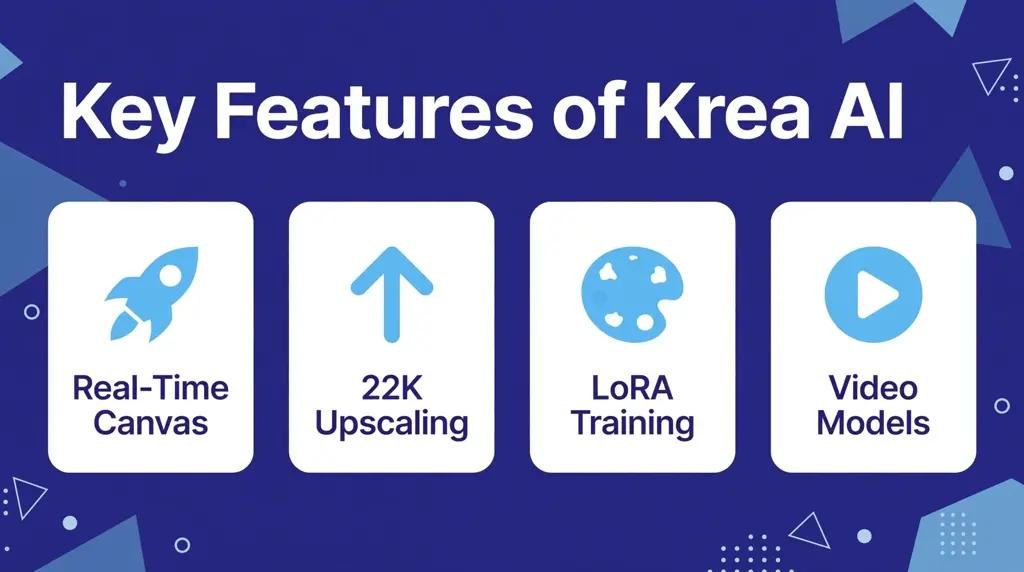 Key features of Krea AI including real-time canvas, 22K upscaling, LoRA training, and video models