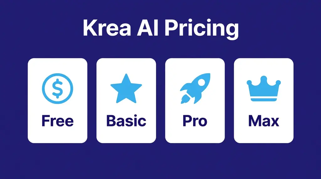 Krea AI pricing plans showing Free, Basic, Pro, and Max tiers