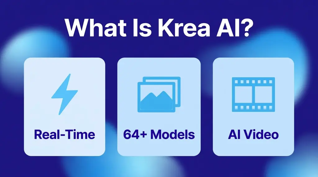 Krea AI features overview showing real-time generation, over 64 models, and AI video