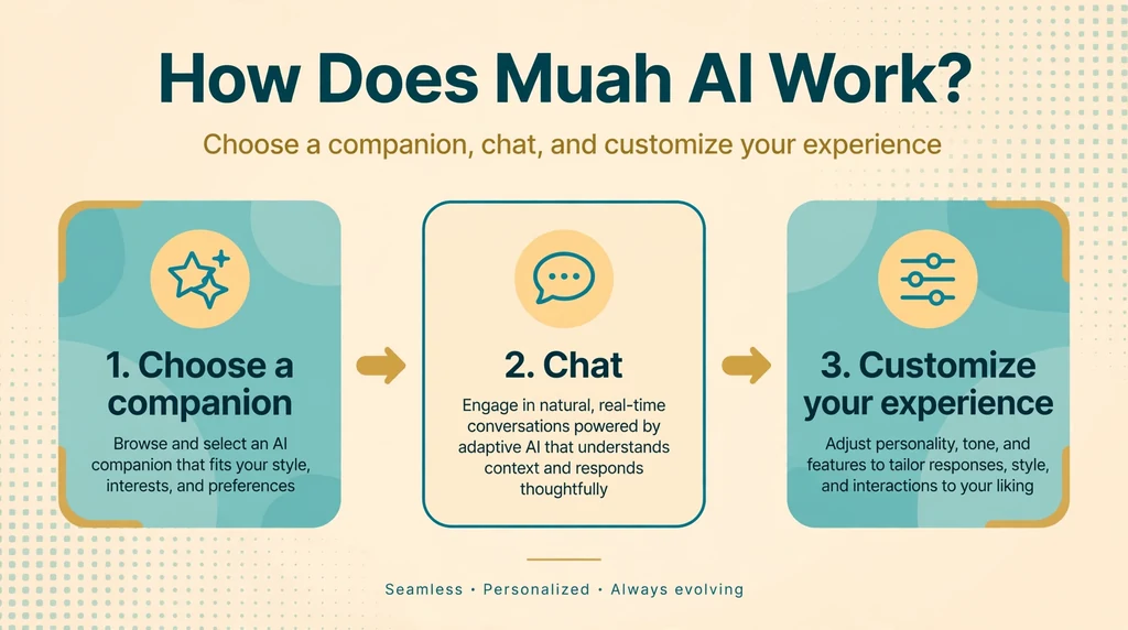 How Muah AI works infographic: choose a companion, chat, and customize your experience