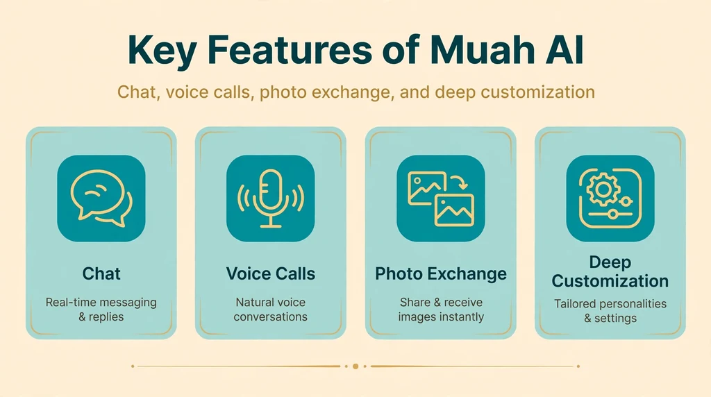Key features of Muah AI infographic: chat, voice calls, photo exchange, and deep customization