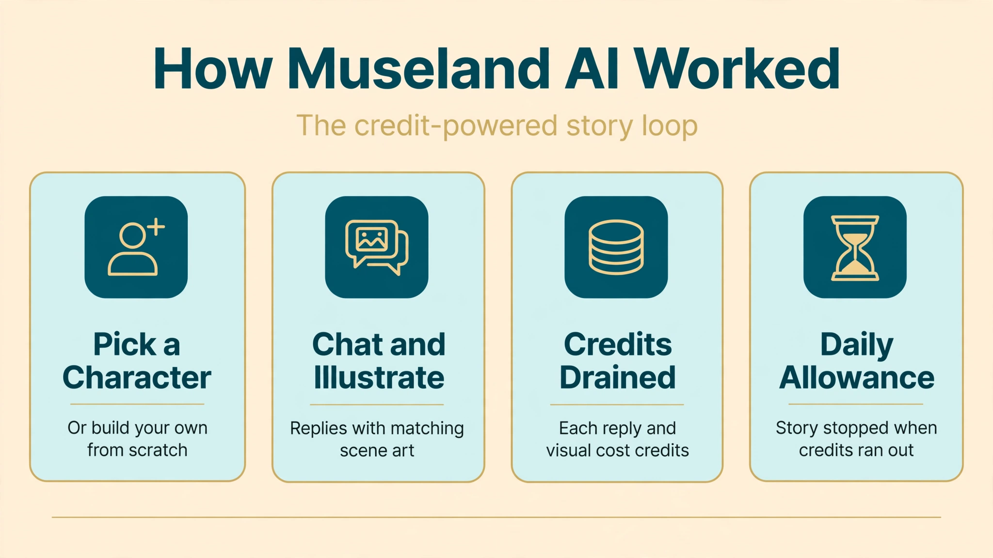 Museland AI how it works infographic