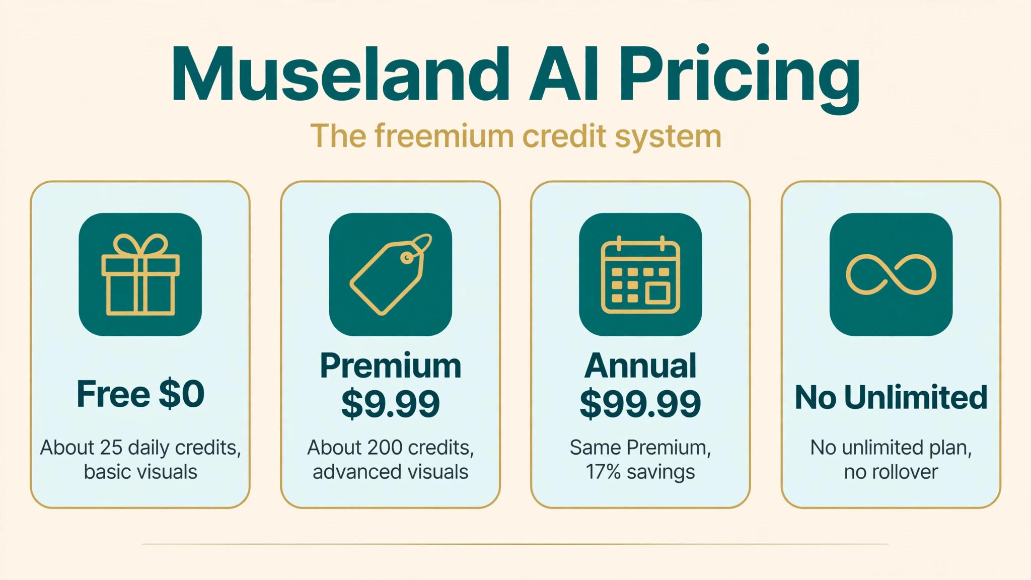 Museland AI pricing infographic