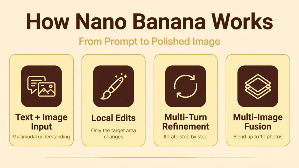 Nano Banana AI how it works infographic