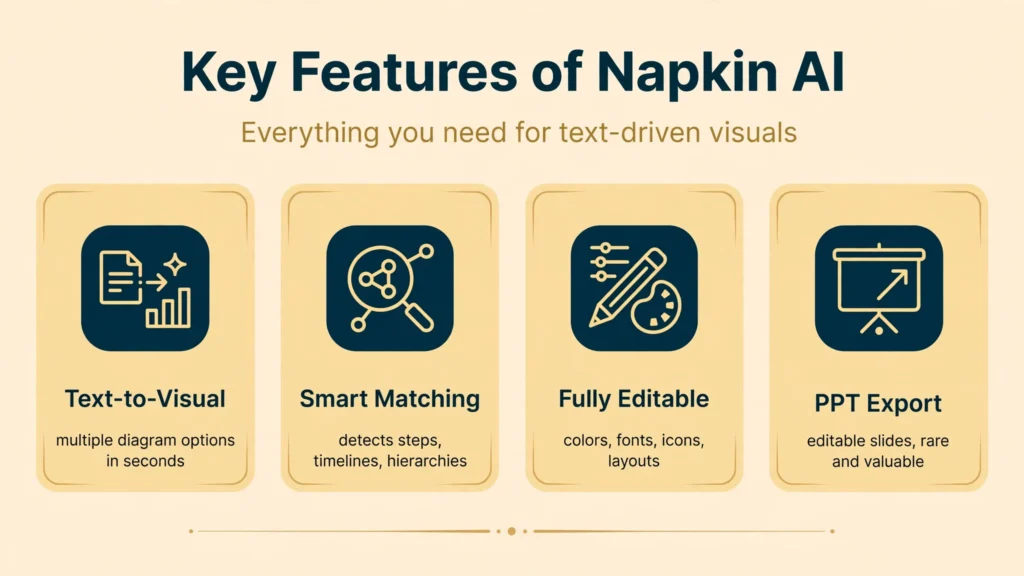 Napkin AI key features infographic