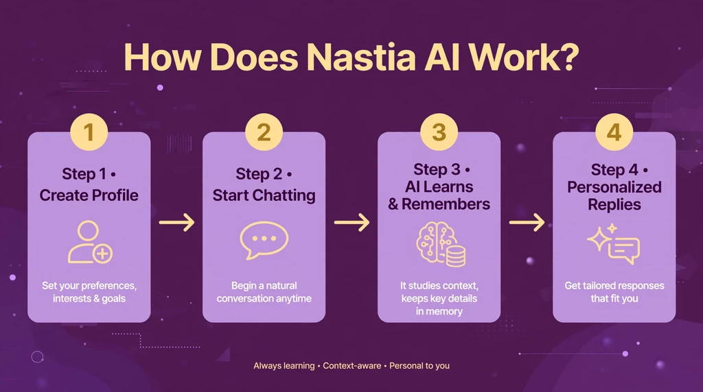 How Nastia AI works - four-step process from profile creation to personalized replies