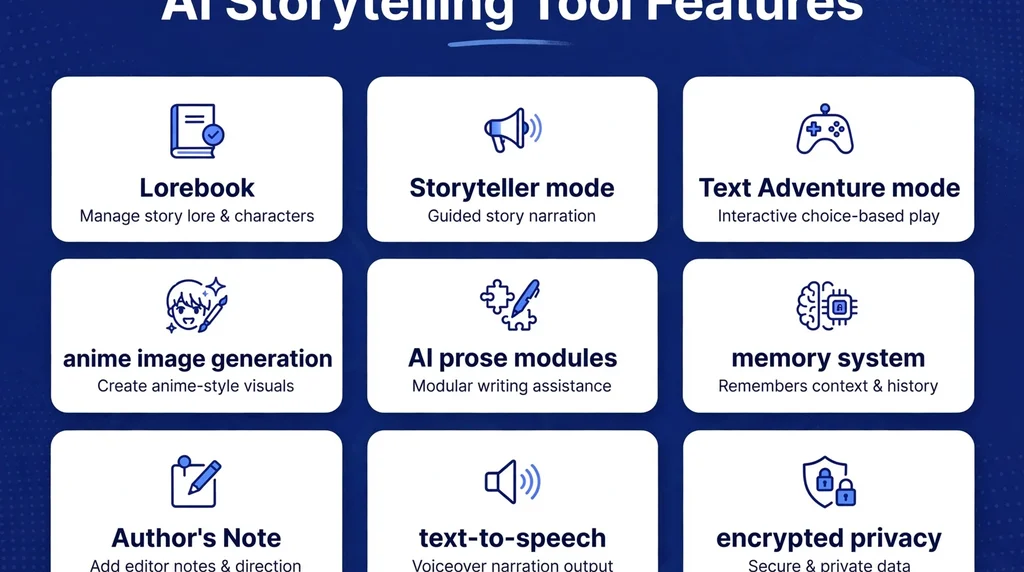 Grid of nine AI storytelling tool features including Lorebook, Storyteller mode and memory system