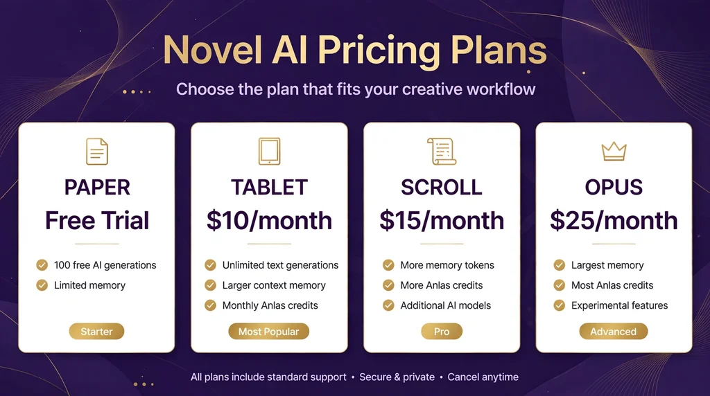 Infographic showing Novel AI pricing plans: Paper free trial, Tablet $10/month, Scroll $15/month, Opus $25/month